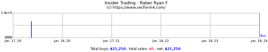 Insider Trading Transactions for Raber Ryan F