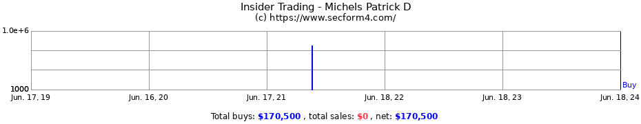 Insider Trading Transactions for Michels Patrick D