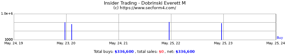Insider Trading Transactions for Dobrinski Everett M
