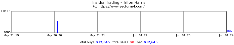 Insider Trading Transactions for Trifon Harris