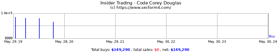 Insider Trading Transactions for Code Corey Douglas