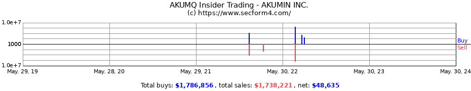 Insider Trading Transactions for AKUMIN INC.