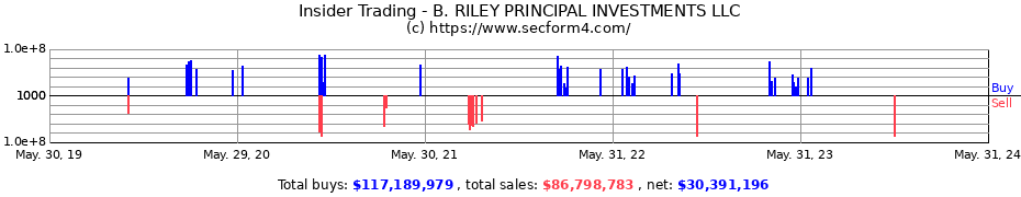 Insider Trading Transactions for B. RILEY PRINCIPAL INVESTMENTS LLC