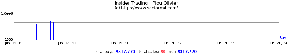 Insider Trading Transactions for Piou Olivier
