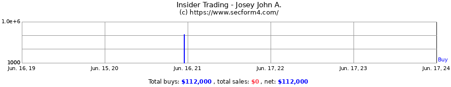 Insider Trading Transactions for Josey John A.