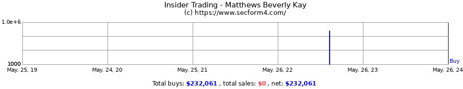 Insider Trading Transactions for Matthews Beverly Kay