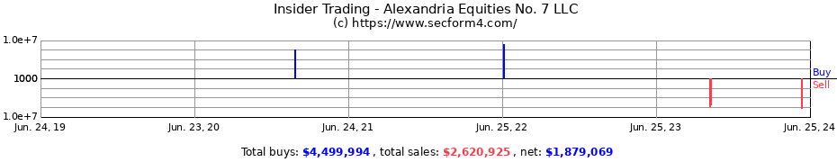Insider Trading Transactions for Alexandria Equities No. 7 LLC