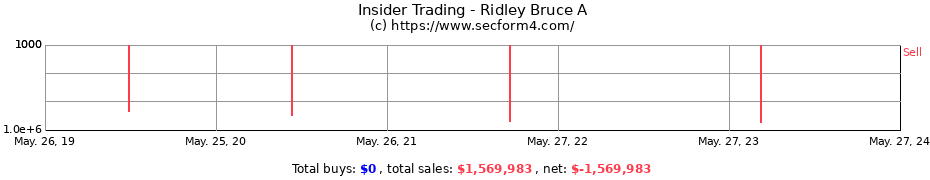 Insider Trading Transactions for Ridley Bruce A