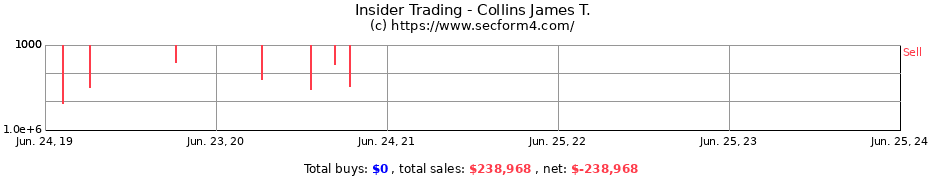 Insider Trading Transactions for Collins James T.