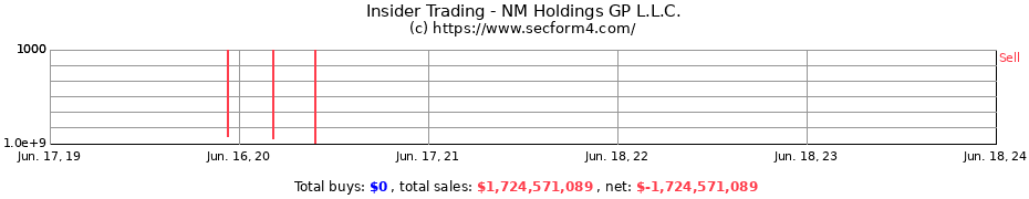 Insider Trading Transactions for NM Holdings GP L.L.C.