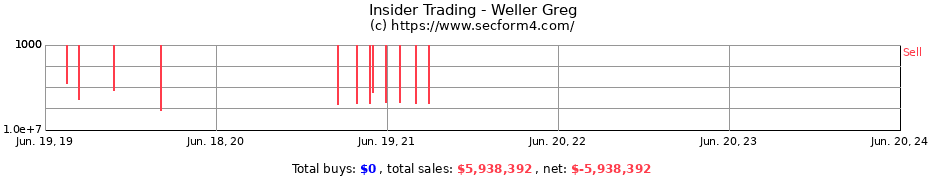 Insider Trading Transactions for Weller Greg