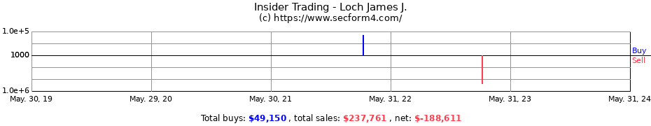 Insider Trading Transactions for Loch James J.