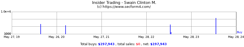 Insider Trading Transactions for Swain Clinton M.