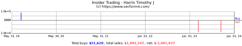 Insider Trading Transactions for Harris Timothy J