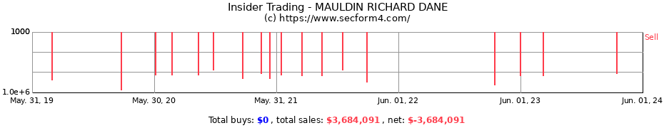 Insider Trading Transactions for MAULDIN RICHARD DANE