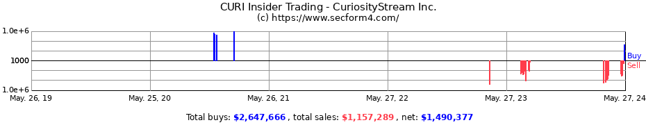 Insider Trading Transactions for CuriosityStream Inc.