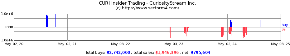 Insider Trading Transactions for CuriosityStream Inc.