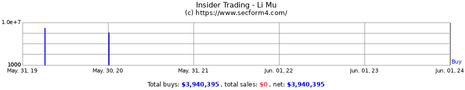 Insider Trading Transactions for Li Mu