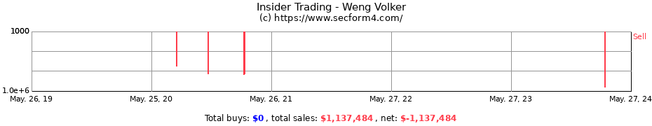Insider Trading Transactions for Weng Volker