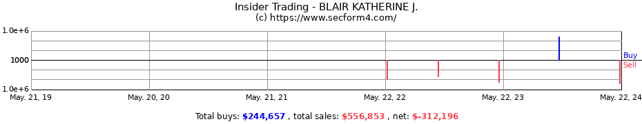Insider Trading Transactions for BLAIR KATHERINE J.