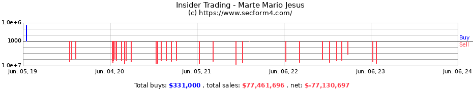 Insider Trading Transactions for Marte Mario Jesus