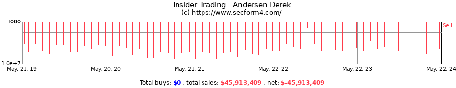 Insider Trading Transactions for Andersen Derek
