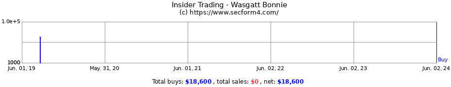 Insider Trading Transactions for Wasgatt Bonnie