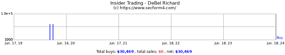 Insider Trading Transactions for DeBel Richard