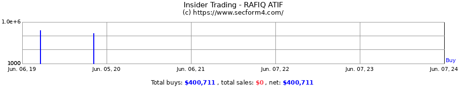 Insider Trading Transactions for RAFIQ ATIF