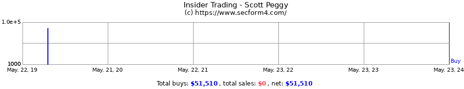 Insider Trading Transactions for Scott Peggy