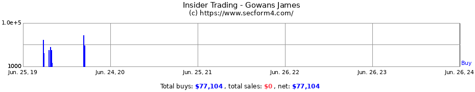 Insider Trading Transactions for Gowans James