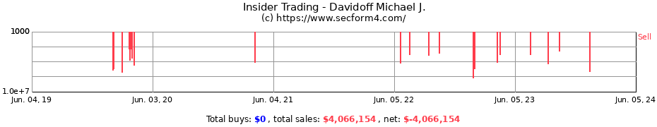 Insider Trading Transactions for Davidoff Michael J.