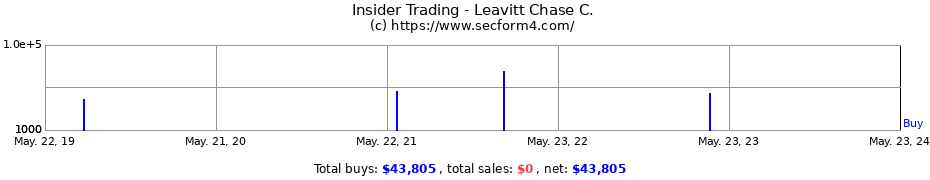 Insider Trading Transactions for Leavitt Chase C.