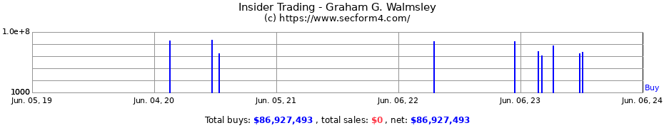 Insider Trading Transactions for Graham G. Walmsley