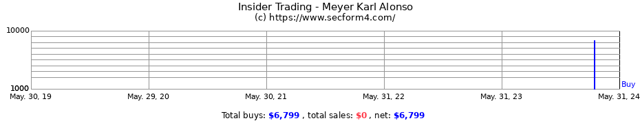 Insider Trading Transactions for Meyer Karl Alonso
