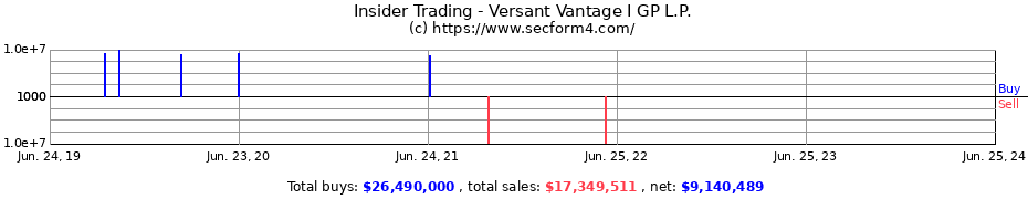 Insider Trading Transactions for Versant Vantage I GP L.P.
