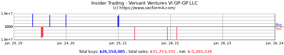 Insider Trading Transactions for Versant Ventures VI GP-GP LLC