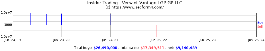 Insider Trading Transactions for Versant Vantage I GP-GP LLC