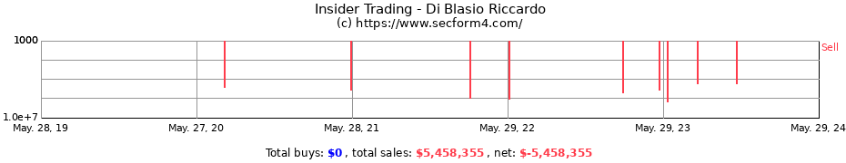 Insider Trading Transactions for Di Blasio Riccardo