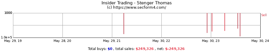 Insider Trading Transactions for Stenger Thomas