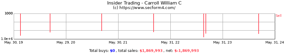 Insider Trading Transactions for Carroll William C