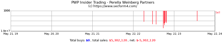 Insider Trading Transactions for Perella Weinberg Partners