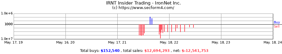 Insider Trading Transactions for IronNet Inc.