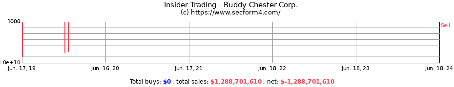 Insider Trading Transactions for Buddy Chester Corp.