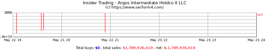 Insider Trading Transactions for Argos Intermediate Holdco II LLC