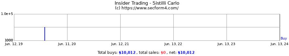 Insider Trading Transactions for Sistilli Carlo