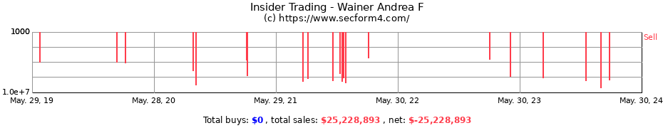 Insider Trading Transactions for Wainer Andrea F