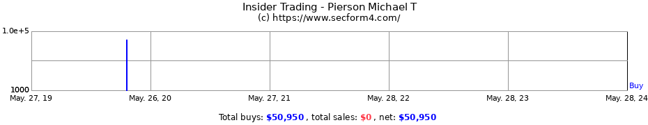 Insider Trading Transactions for Pierson Michael T