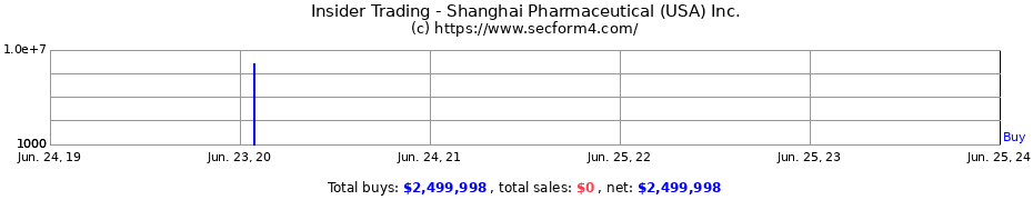 Insider Trading Transactions for Shanghai Pharmaceutical (USA) Inc.