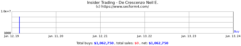 Insider Trading Transactions for De Crescenzo Neil E.